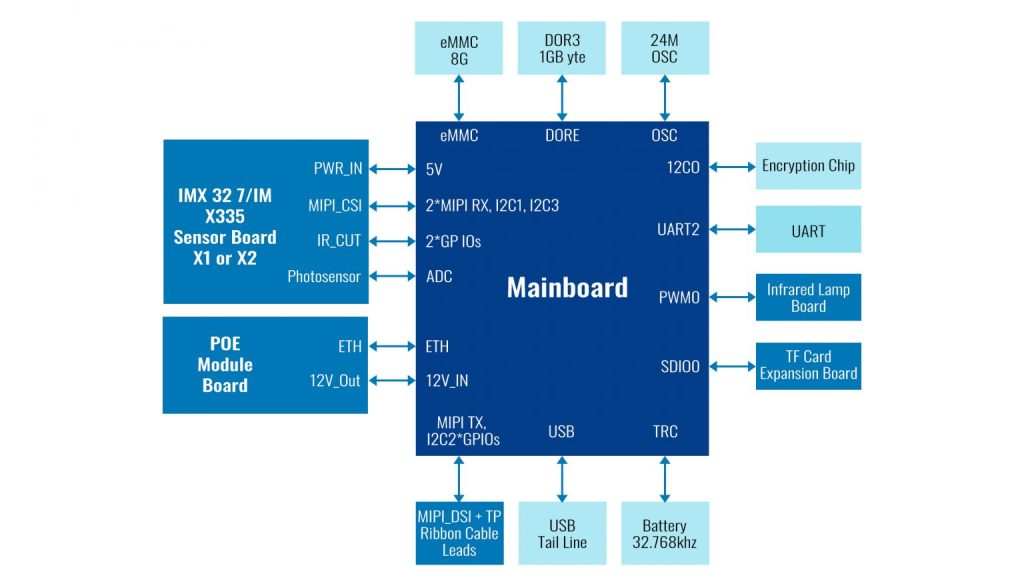 System Block Diagram-Horus AI Camera