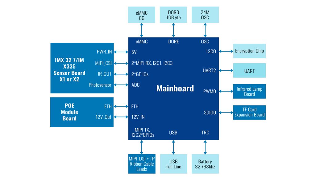 System Block Diagram-Horus AI Camera